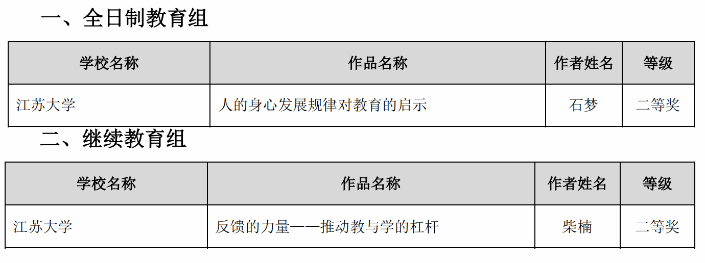 我院在江苏省高校微课教学比赛中荣获二等奖2项